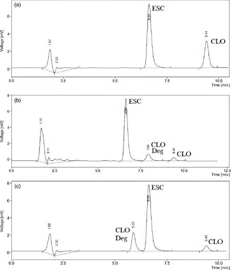 Typical Hplc Chromatograms Untreated Sample Solution A Solution