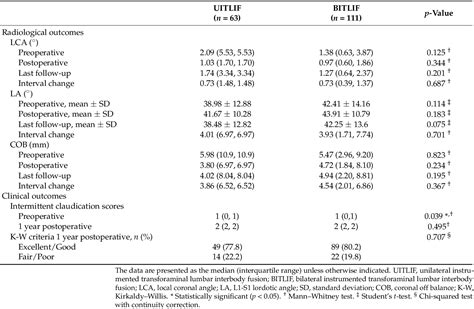 Table 3 From Comparison Of Unilateral Versus Bilateral Instrumented