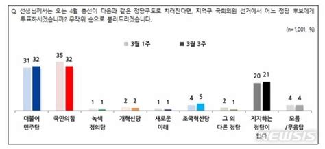 정당 투표 민주 32·국힘 3276 총선 반드시 투표 Nbs 네이트 뉴스