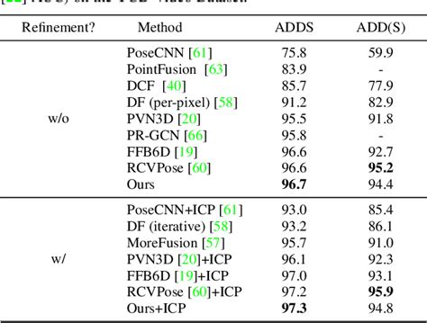 Table 2 From Deep Fusion Transformer Network With Weighted Vector Wise