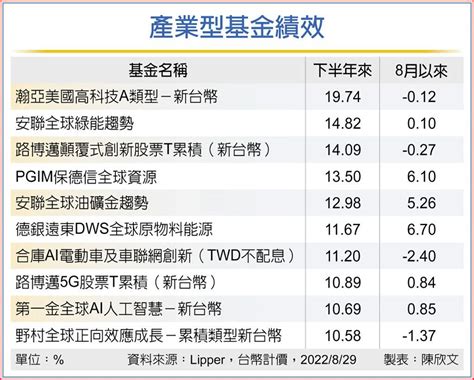 資源、科技基金下半年強出頭 基金 旺得富理財網