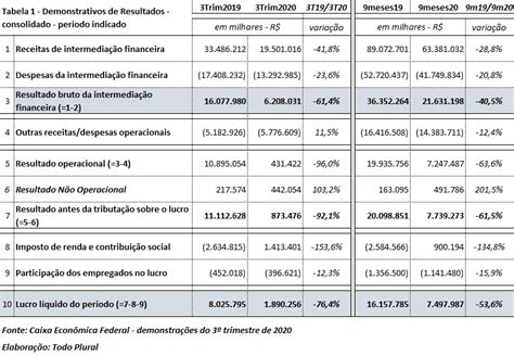 Caixa Lucro Cai Significativamente Fatia De Mercado Se Mantém Todo