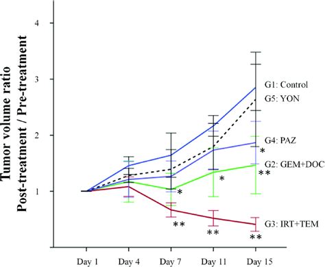 Time Course Of Tumor Volume Ratio In Treated Mice Compared To Untreated