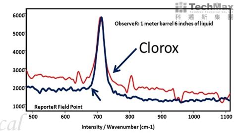 Sciaps Observer Raman 中距离遥测用拉曼光谱技术特点分析测试百科网