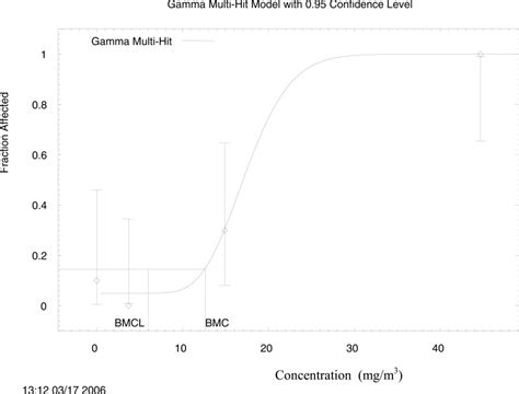 Figure A 1 Observed And Predicted Incidences Of Hypertrophyhyperplasia Of Nasal Respiratory