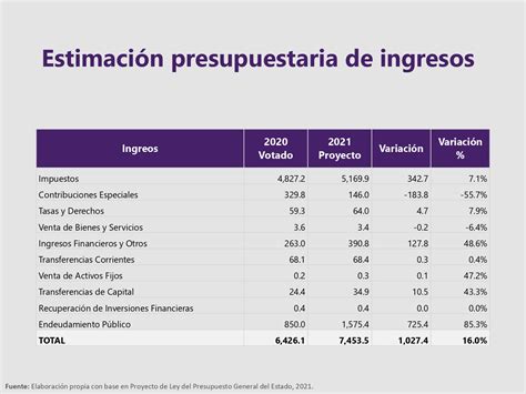 Proyecto De Presupuesto General Del Estado 2021 Desde Una Perspectiva