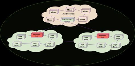 A Layered Distributed Computation Architecture Supporting Dlt For Iot