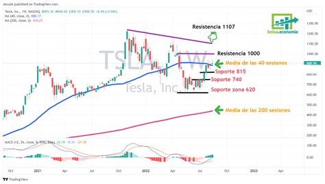 Repaso a la situación de las acciones de Tesla Bolsayeconomia