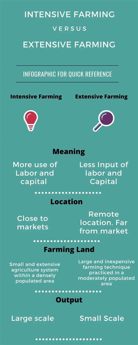 Difference Between Intensive And Extensive Farming With Table Organic