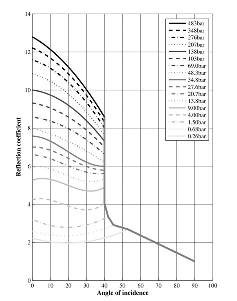 Reflection Coefficient Vs Angle Of Incidence As A Function Of Side On Download Scientific