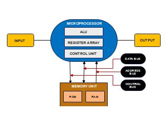 micro processor block diagram edrawmax templates