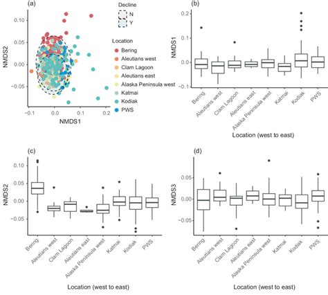 Results Of Multivariate Analysis Of Serum Chemistry Parameters Measured