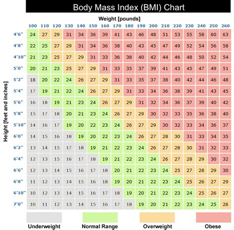 BMI Chart