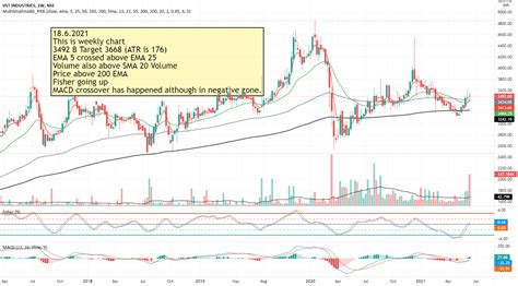 Vst Industries For Nse Vstind By Rakeshsn Tradingview India