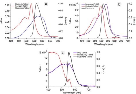 Tetrazine Fluorescence And Poly Tzda Absorbance Spectral Overlap