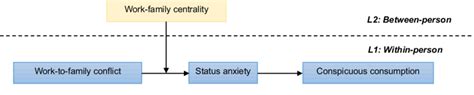 The Hypothesized Moderated Mediation Model Download Scientific Diagram