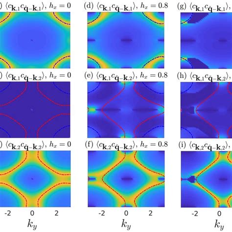 Inter And Intraband Pairing Functions C K N C Qk N For H X