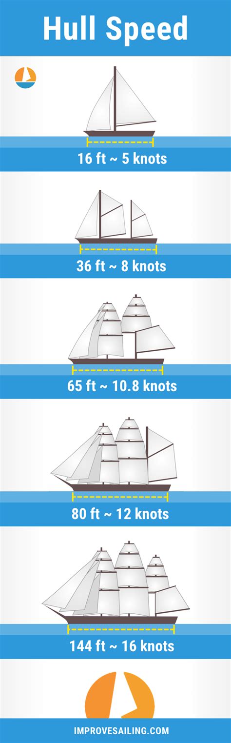 What Is The Average Speed Of A Sailboat Improve Sailing