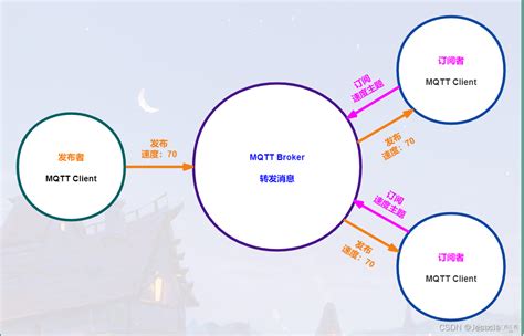 Java Mqtt订阅和发布 Mqtt订阅发布流程mob6454cc7b8169的技术博客51cto博客