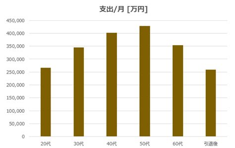 投資しながら2倍高い生活水準で暮らすのに必要な額 インデックス投資で1億円運用中