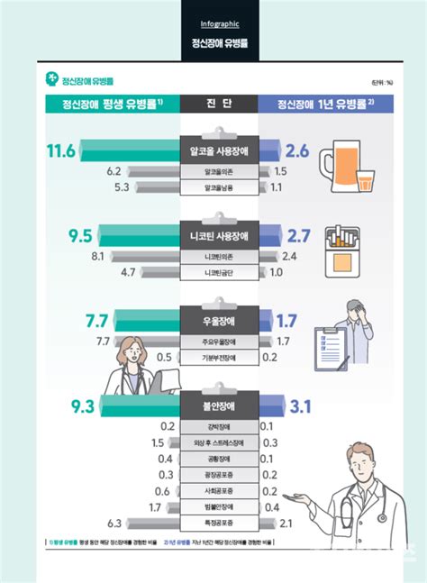 정신건강실태조사 결과 정신건강서비스 접근성 강화 필요