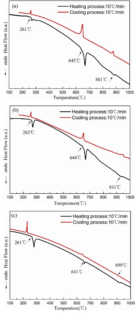 DSC Curves Of Three Kinds Of Al Bi Sb Alloys A Al 70 Bi 24 Sb 6