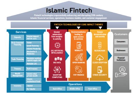 Fintech For Islamic Banking Fintica