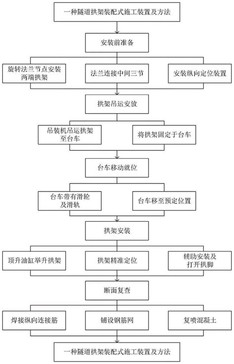 一种隧道拱架装配式施工装置及方法与流程