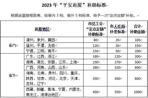 最高1000元 外地职工返厦可领补贴