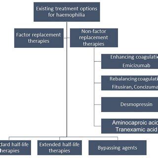 Existing treatment options for haemophilia. | Download Scientific Diagram