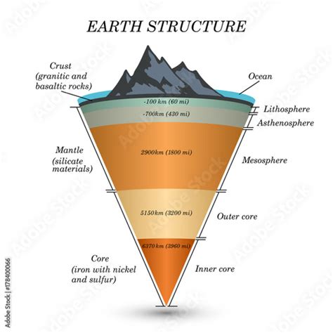 The structure of earth in cross section, the layers of the core, mantle ...