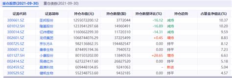 公募基金三季报出炉：刘格菘规模骤降百亿，赵诣减持半数重仓股 知乎