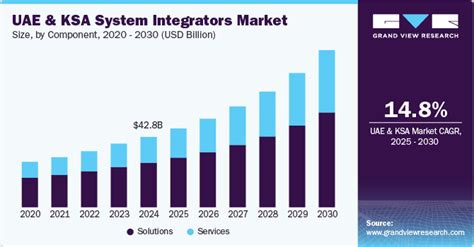 UAE And KSA System Integrators Market Size Report 2030