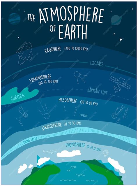 Atmósfera De La Tierra Cartel Infográfico Capas De La Atmósfera Terrestre Troposfera Mesosfera