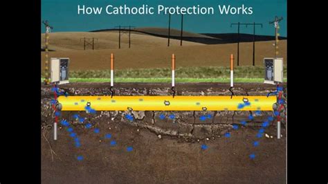 Diagram Of Cathodic Sacrificial Anode Protection System How