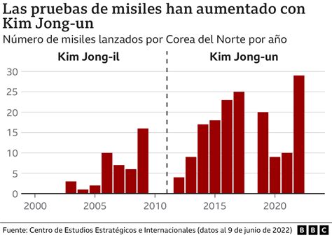 Cuánto armamento tiene Corea del Norte y qué misiles está probando