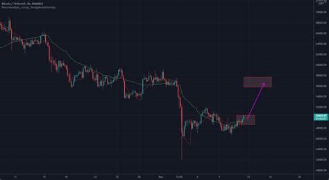 Btc Long For Binance Btcusdt By Icazaji Tradingview