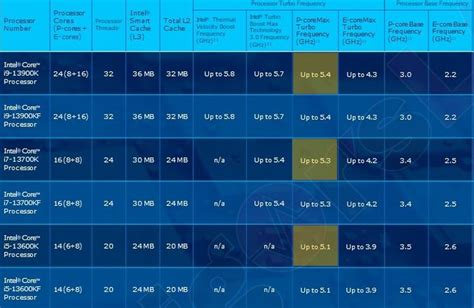 Intel Accidentally Confirms Three Raptor Lake CPUs Lowyat NET