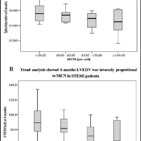 A Sphericity Index And B Left Ventricular Enddiastolic Volume