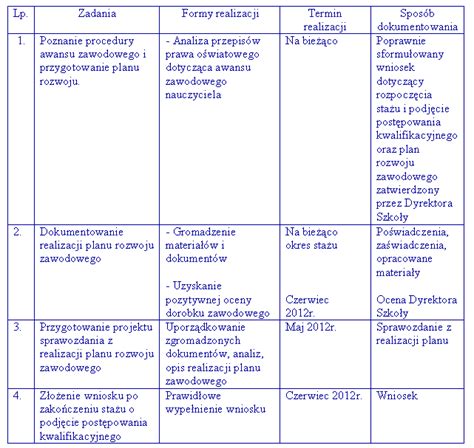 Plan Rozwoju Zawodowego Na Nauczyciela Mianowanego 20192020 Przykład