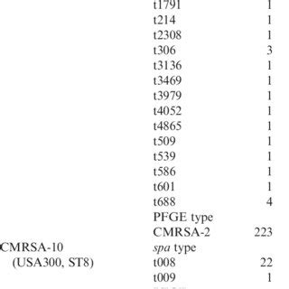 Distribution Of Pulsed Field Gel Electrophoresis And Spa Types For MRSA