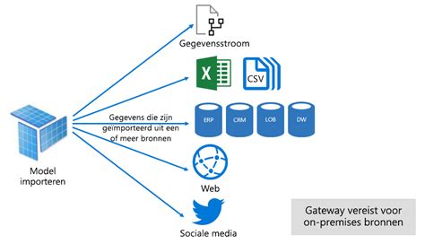 Semantische Modelmodi In De Power Bi Service Power Bi Microsoft Learn