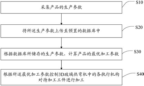 D Glass Hot Bending Machine Product Optimization Method And System