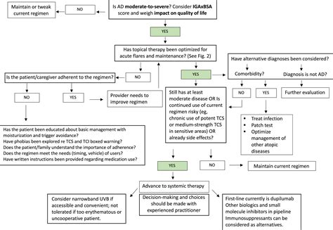 Optimizing Topical Management Of Atopic Dermatitis Annals Of Allergy Asthma And Immunology