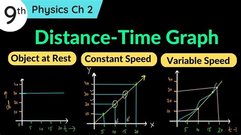 Distance Time Graph Class 9 Physics Chapter 2 Displacement Time Graph