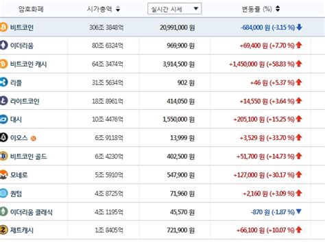 빗썸비트코인 캐시 시세 장중 400만원대 돌파 비트코인 2000만원대로 하락 리플 폭등