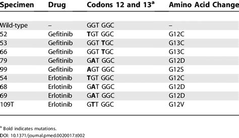 KRAS Exon 2 Mutations Found In Non Small Cell Lung Cancers Refractory