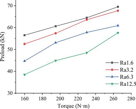 Scielo Brasil Effect Of Surface Parameters On Anti Loosening