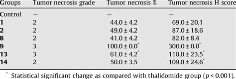 Effect Of Thalidomide And Its Sulfur Analogs On The Grade Percentage