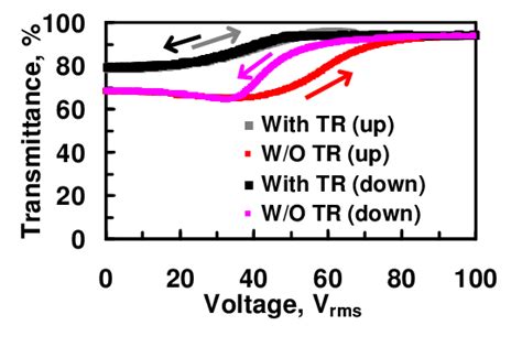 The Voltage Dependent Transmittance Of PSBP LCs With An Increasing